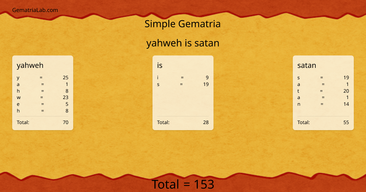 yahweh is satan in simple Gematria